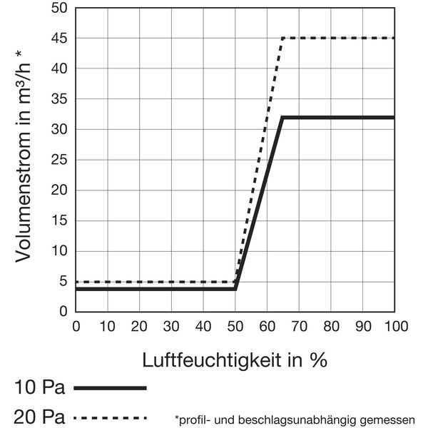 SIEGENIA Fensterlüfter AEROMAT midi HY